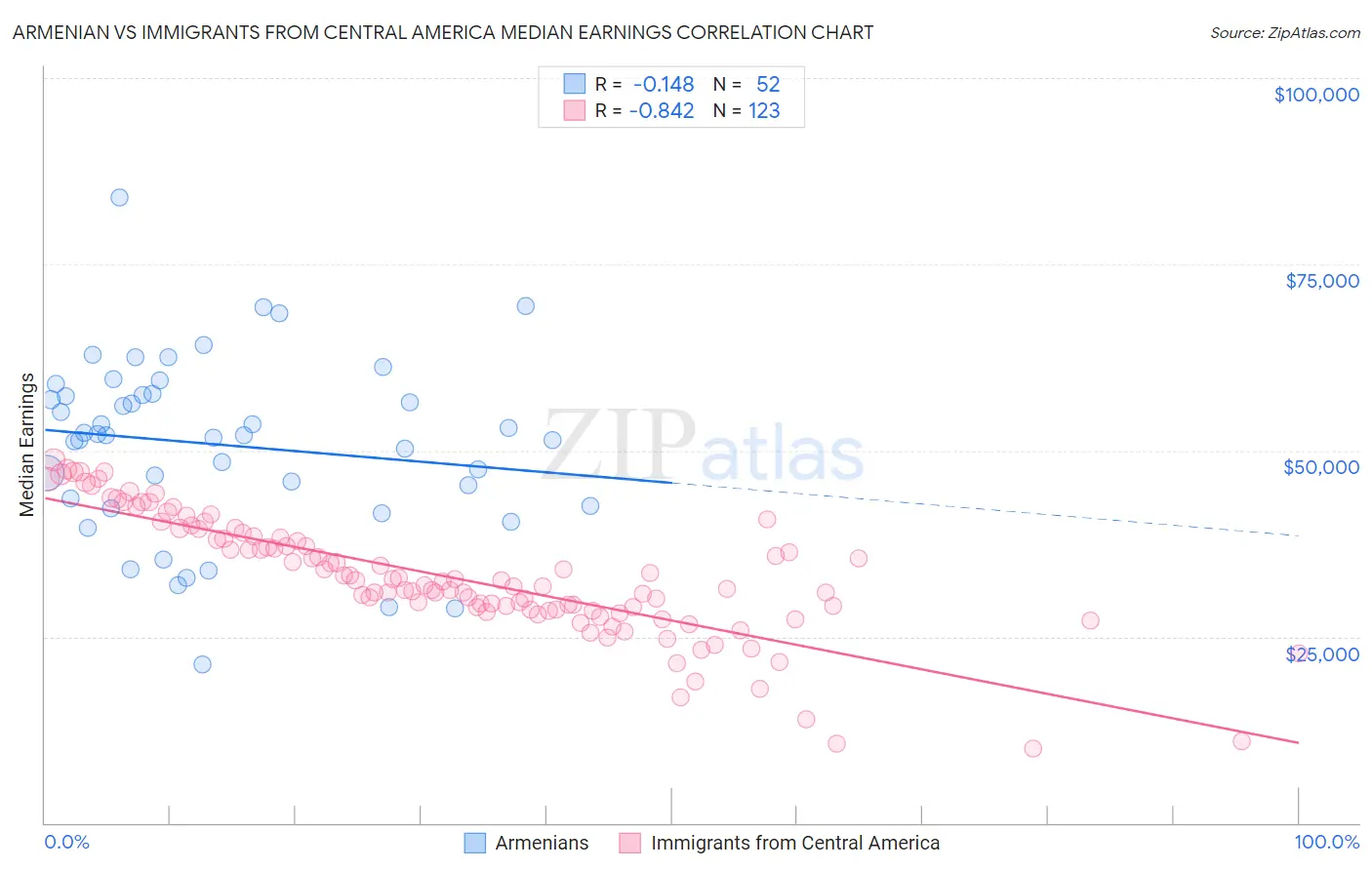 Armenian vs Immigrants from Central America Median Earnings