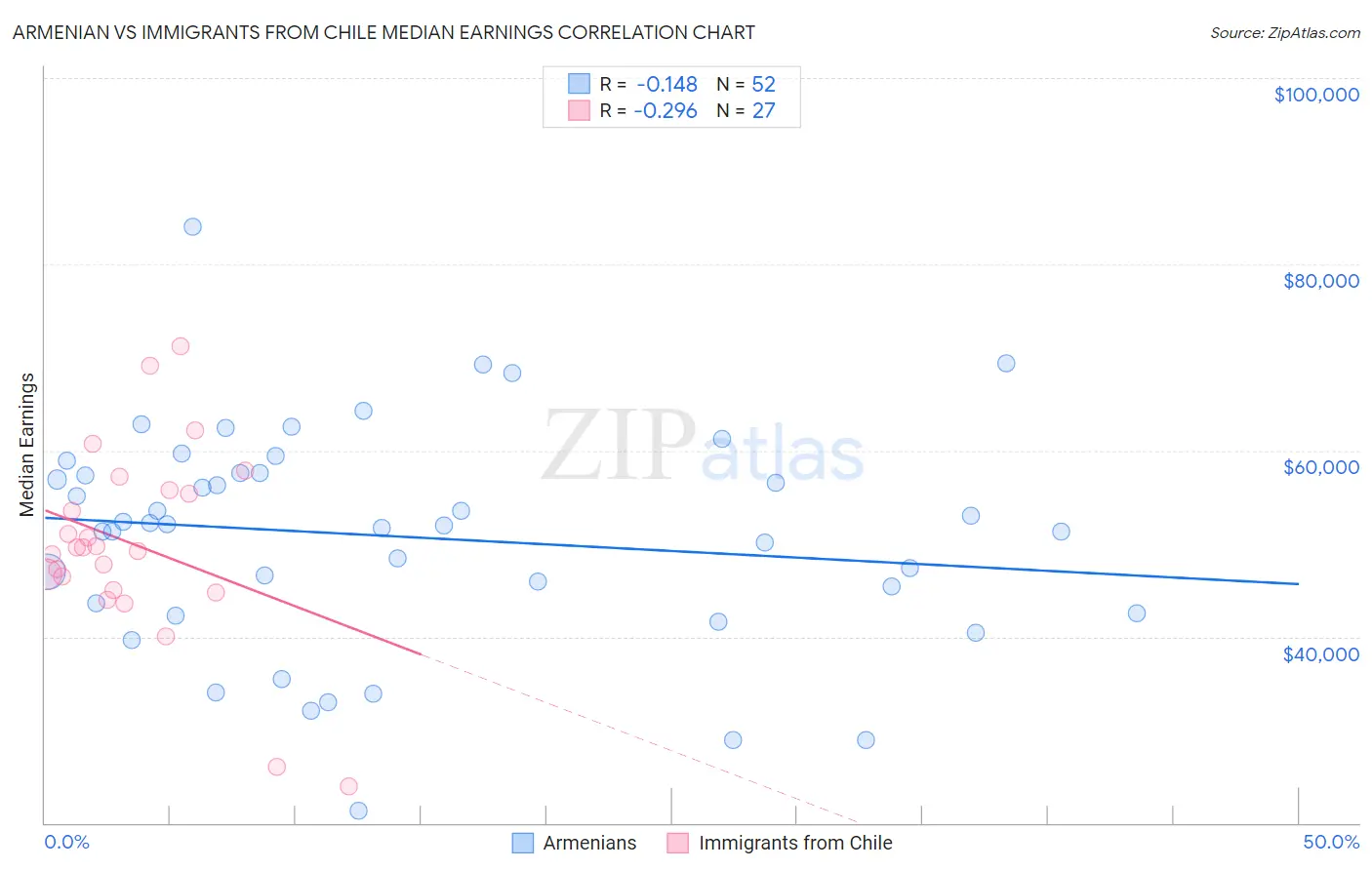 Armenian vs Immigrants from Chile Median Earnings