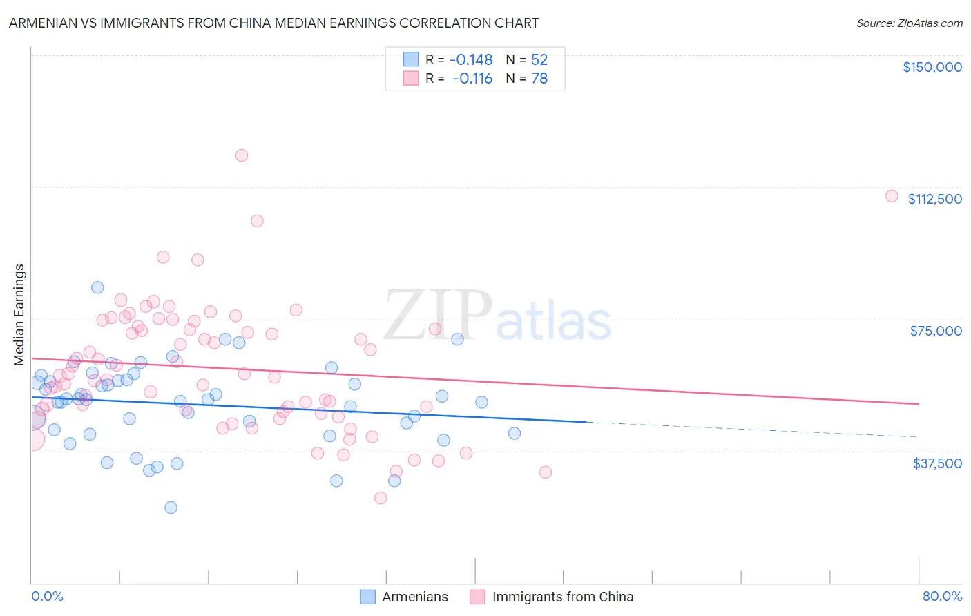 Armenian vs Immigrants from China Median Earnings