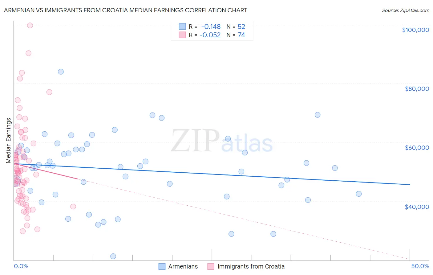 Armenian vs Immigrants from Croatia Median Earnings