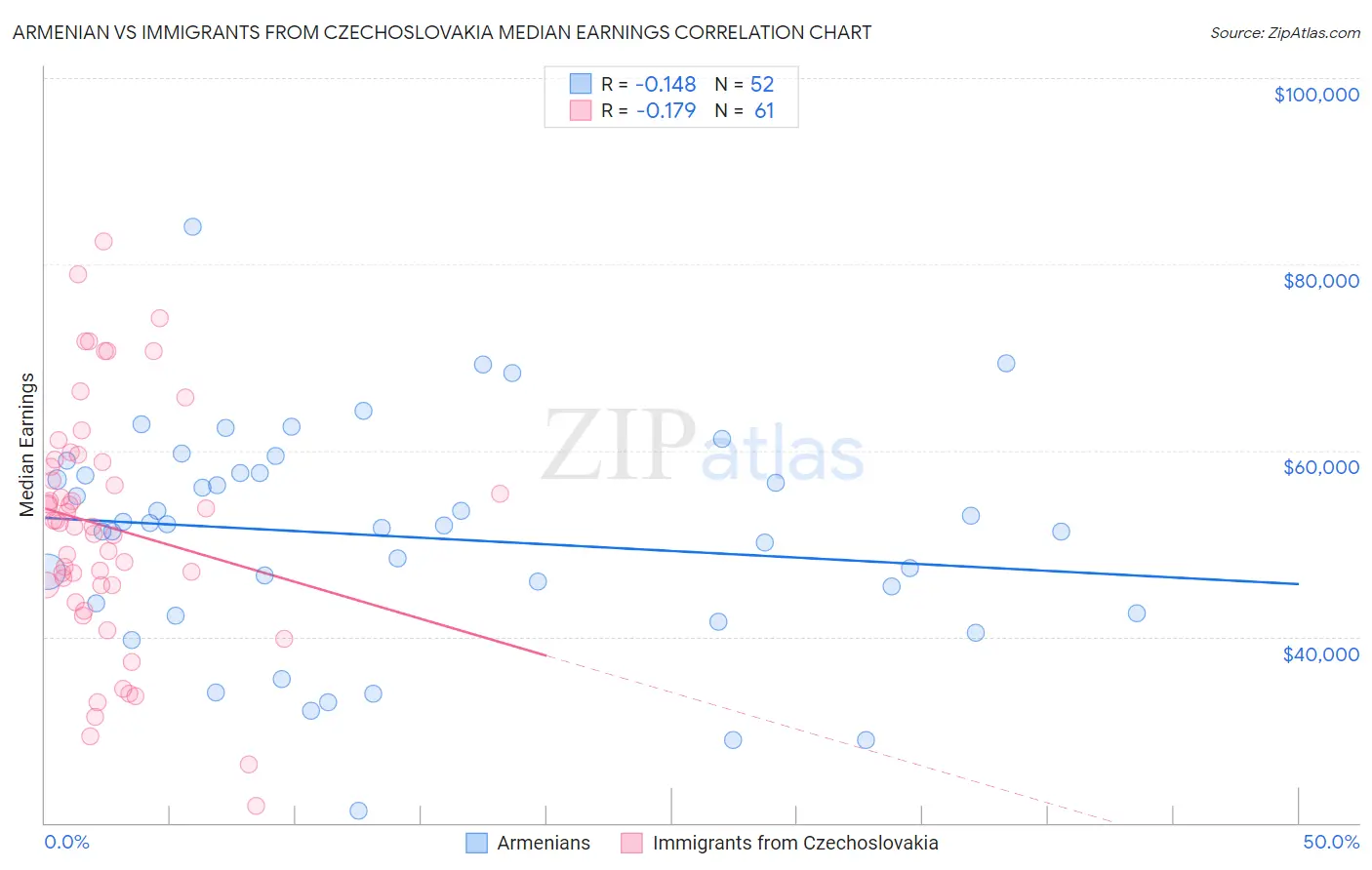 Armenian vs Immigrants from Czechoslovakia Median Earnings