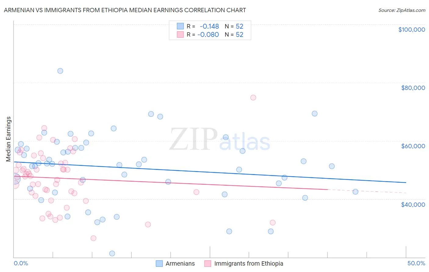 Armenian vs Immigrants from Ethiopia Median Earnings