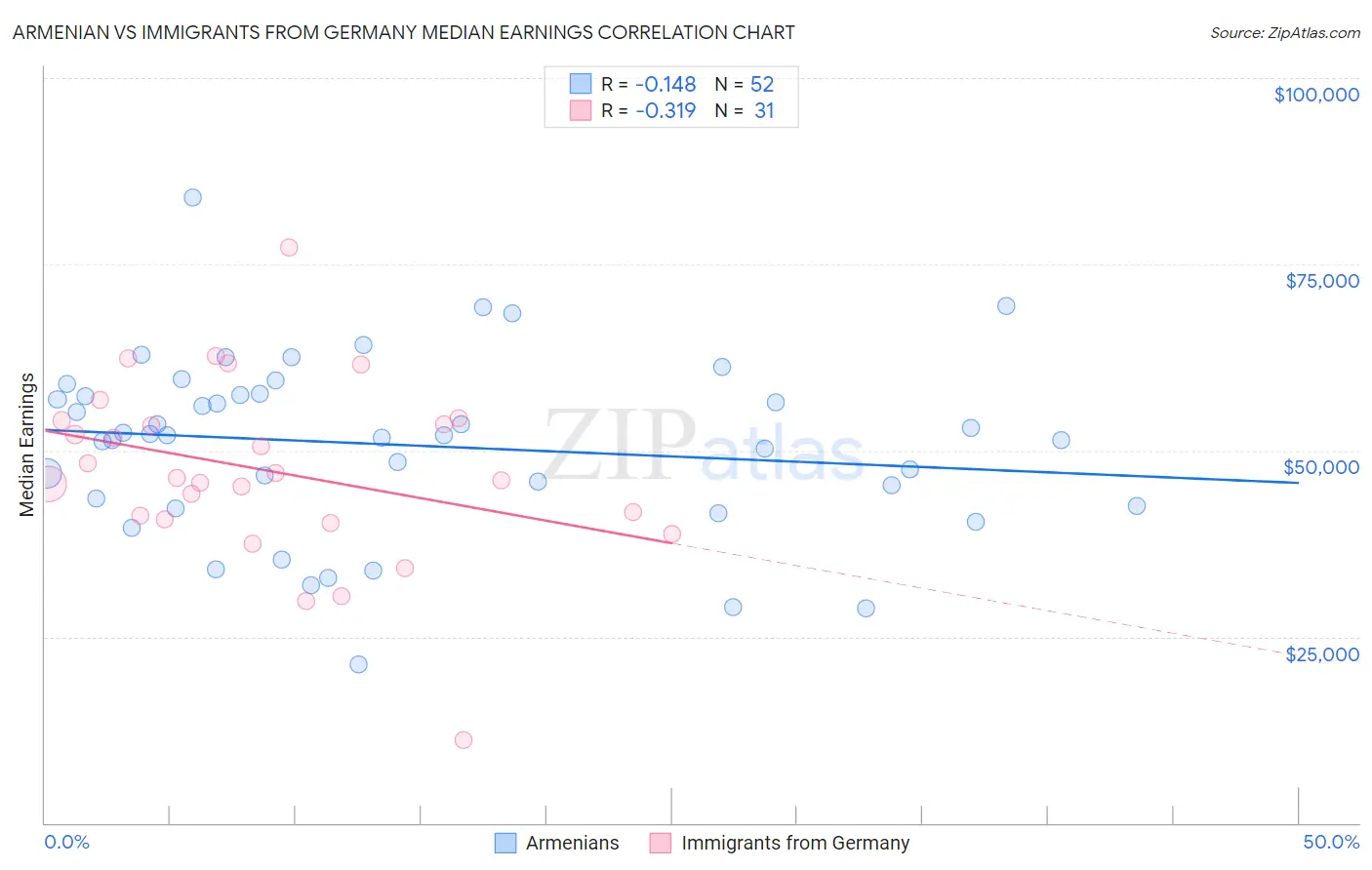 Armenian vs Immigrants from Germany Median Earnings