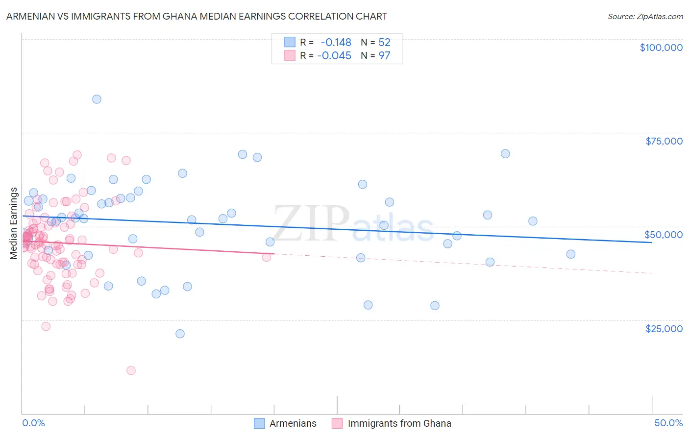 Armenian vs Immigrants from Ghana Median Earnings