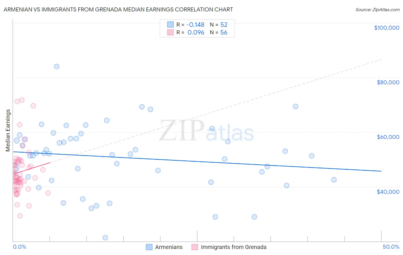 Armenian vs Immigrants from Grenada Median Earnings