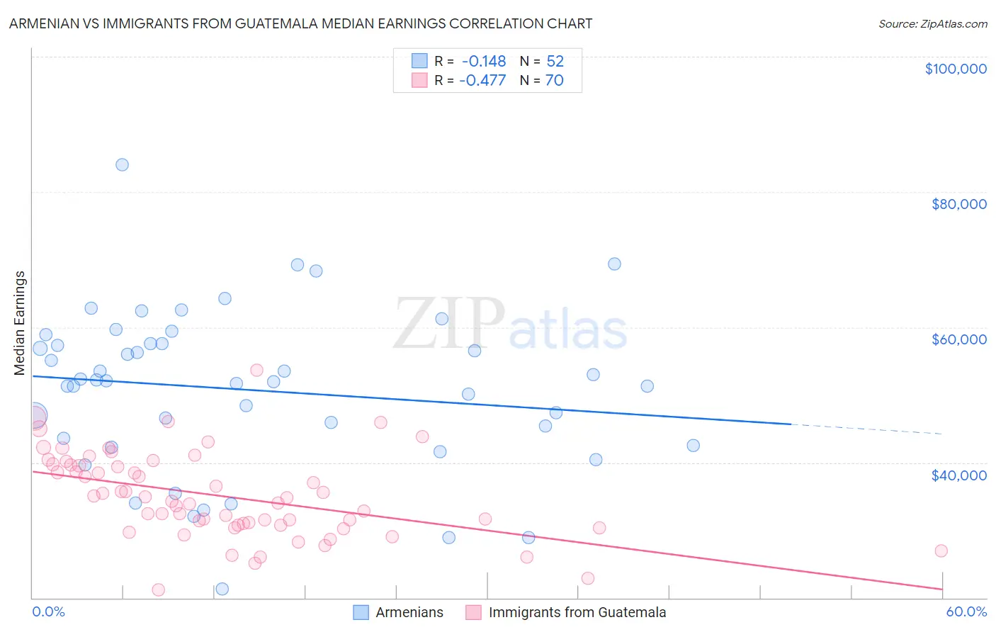 Armenian vs Immigrants from Guatemala Median Earnings
