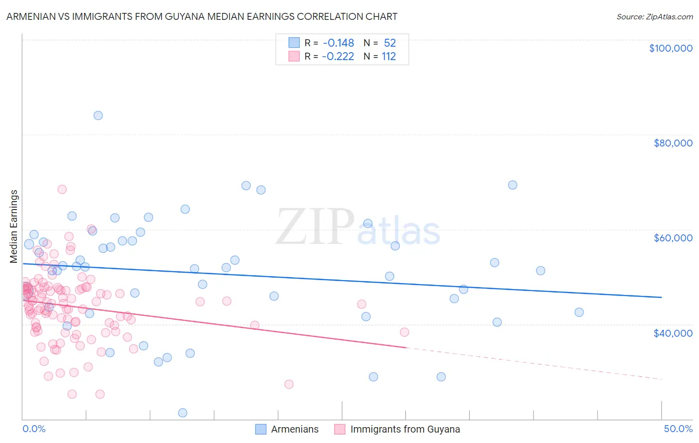 Armenian vs Immigrants from Guyana Median Earnings