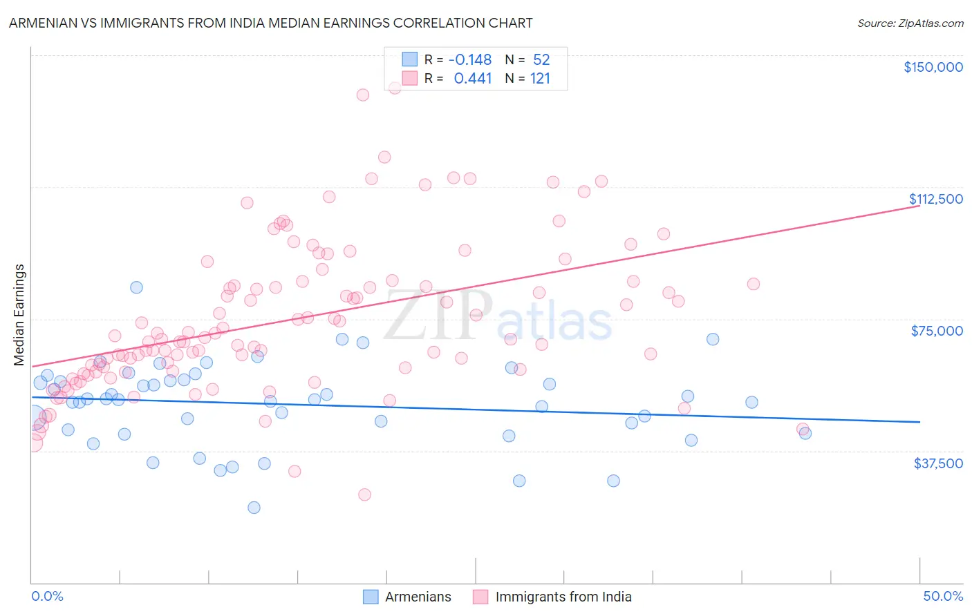 Armenian vs Immigrants from India Median Earnings
