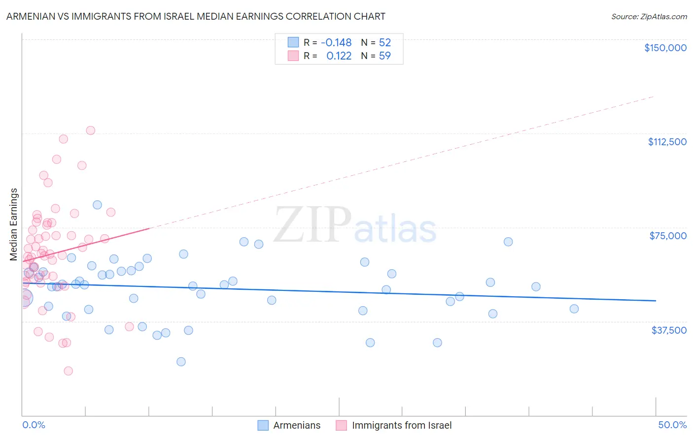 Armenian vs Immigrants from Israel Median Earnings