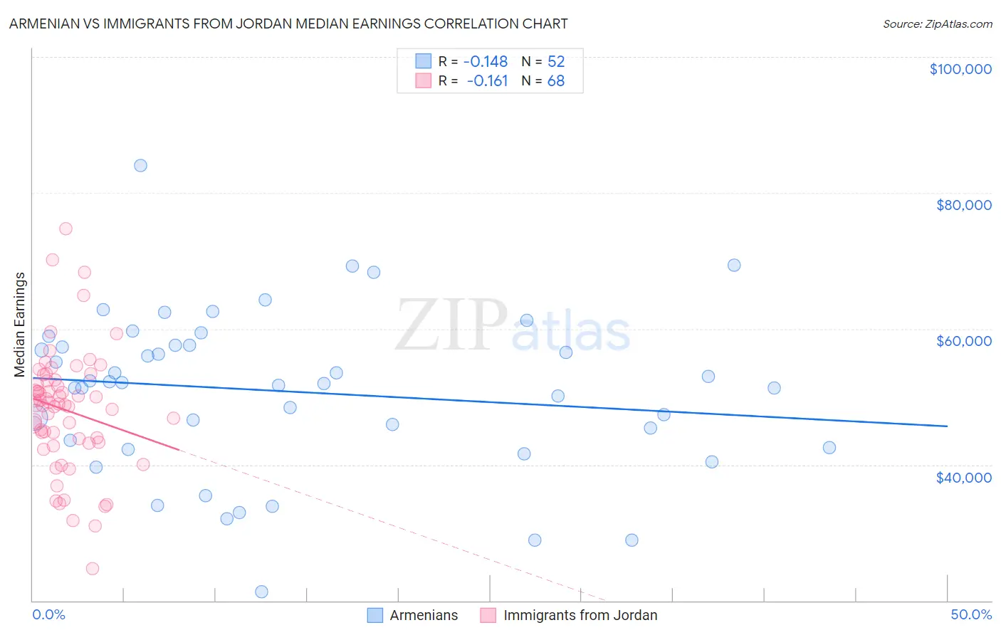 Armenian vs Immigrants from Jordan Median Earnings