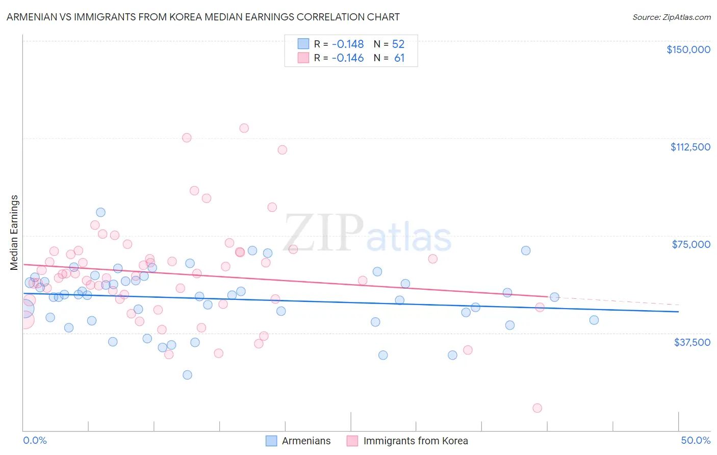 Armenian vs Immigrants from Korea Median Earnings