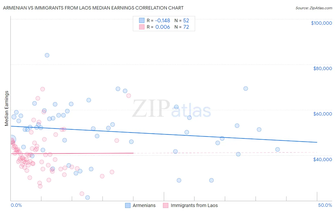 Armenian vs Immigrants from Laos Median Earnings