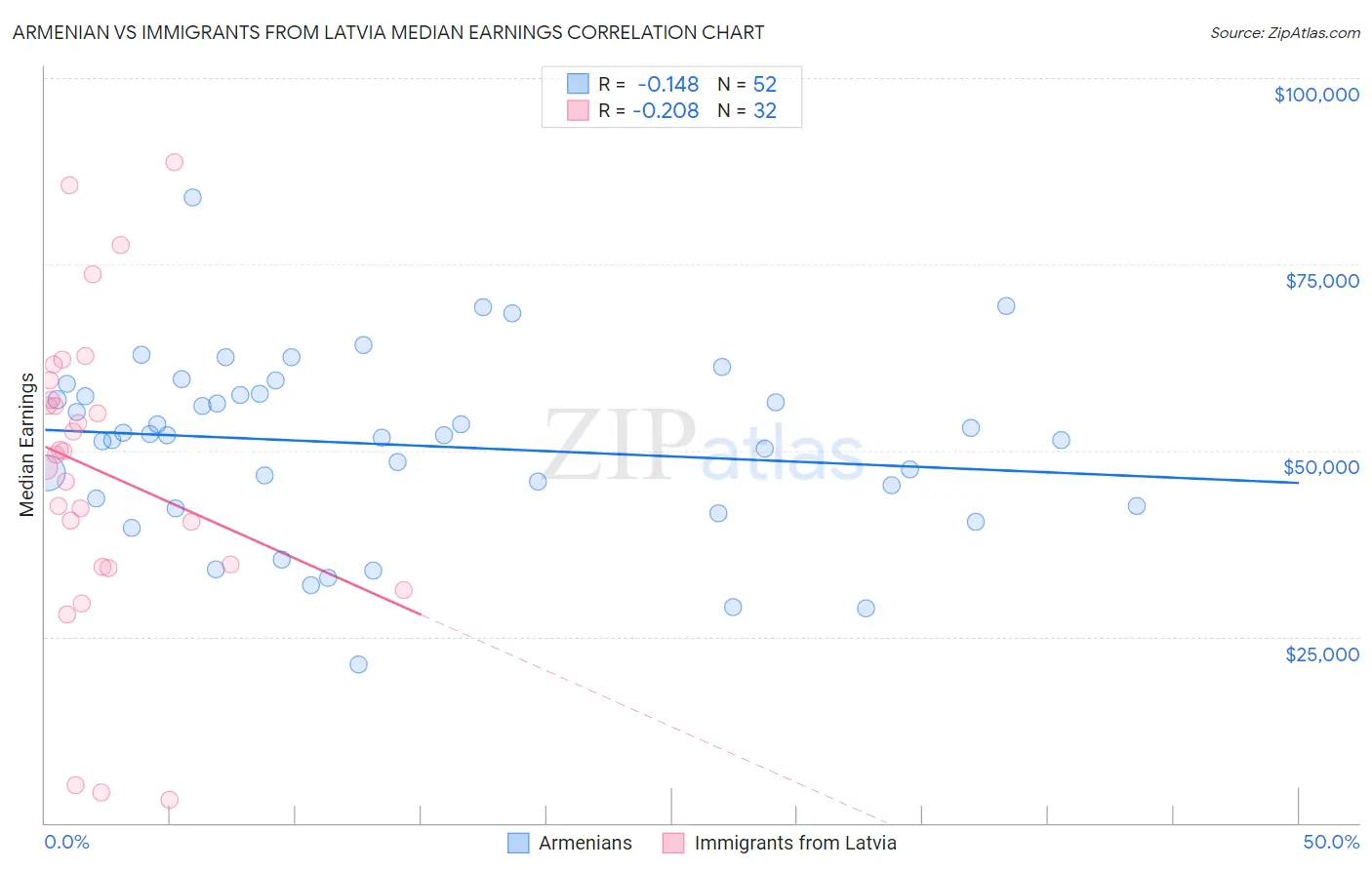 Armenian vs Immigrants from Latvia Median Earnings