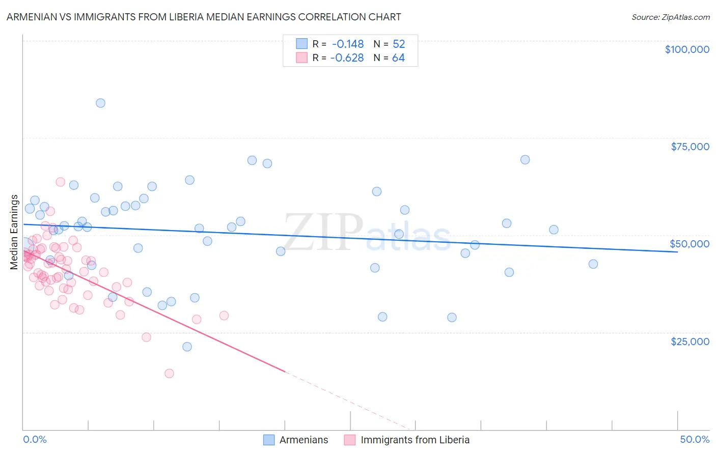 Armenian vs Immigrants from Liberia Median Earnings