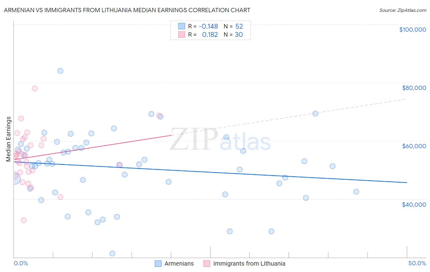 Armenian vs Immigrants from Lithuania Median Earnings
