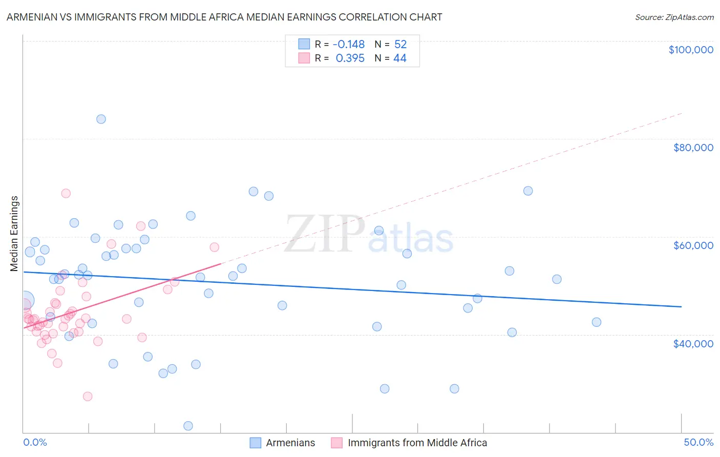 Armenian vs Immigrants from Middle Africa Median Earnings