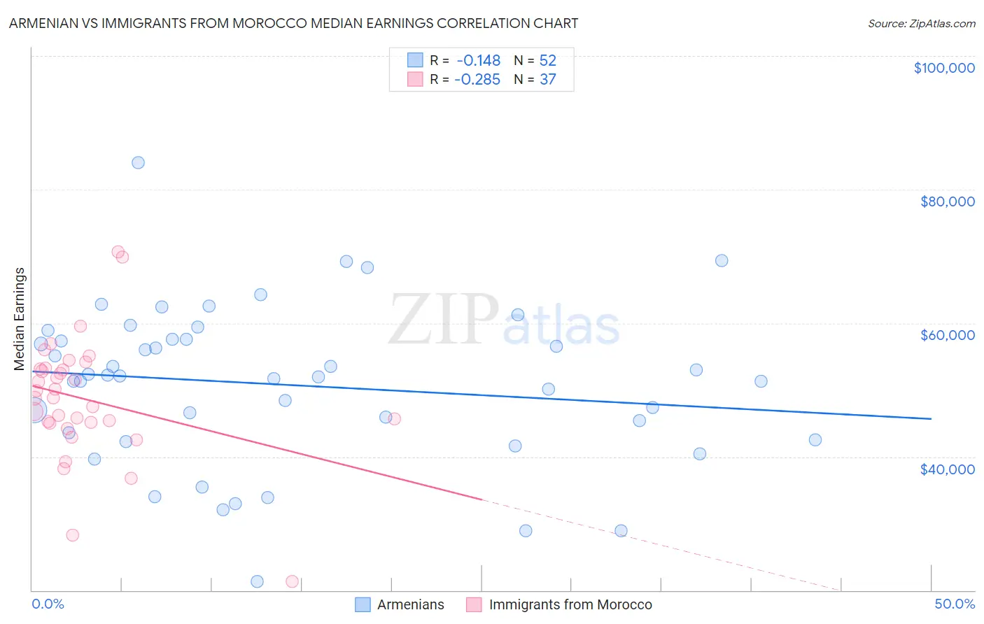 Armenian vs Immigrants from Morocco Median Earnings