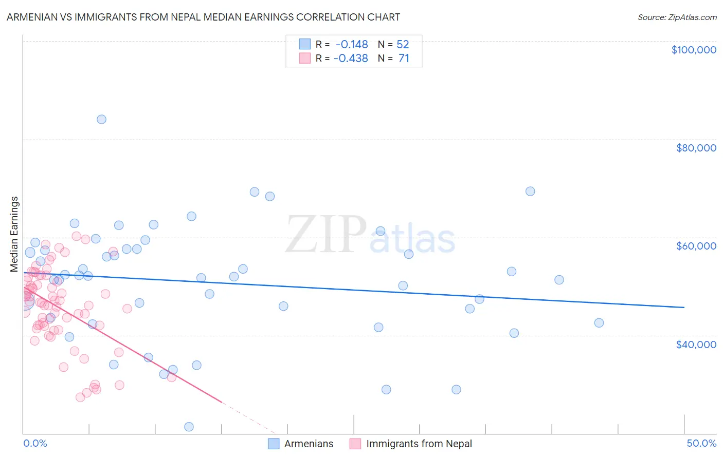 Armenian vs Immigrants from Nepal Median Earnings