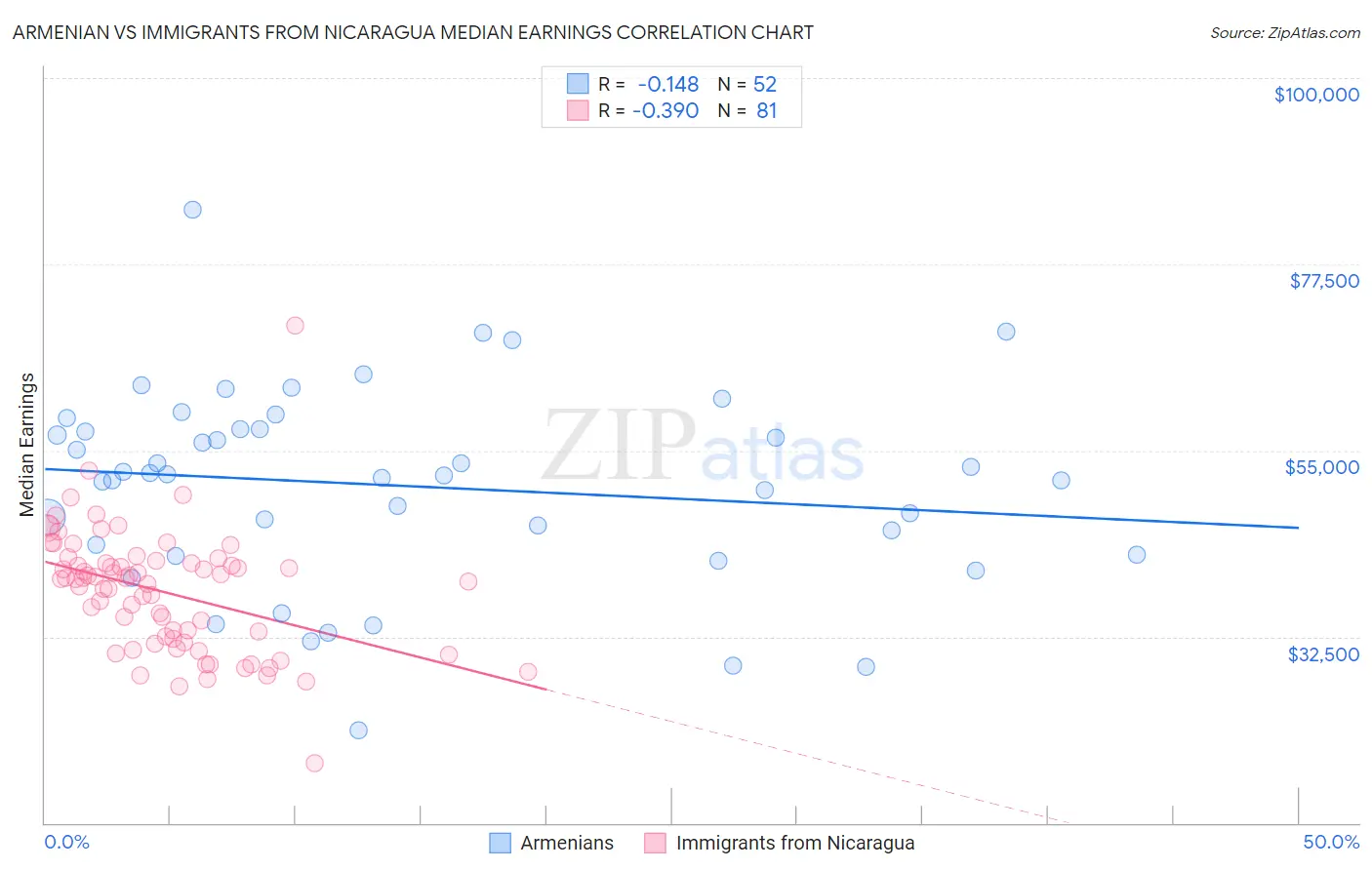 Armenian vs Immigrants from Nicaragua Median Earnings
