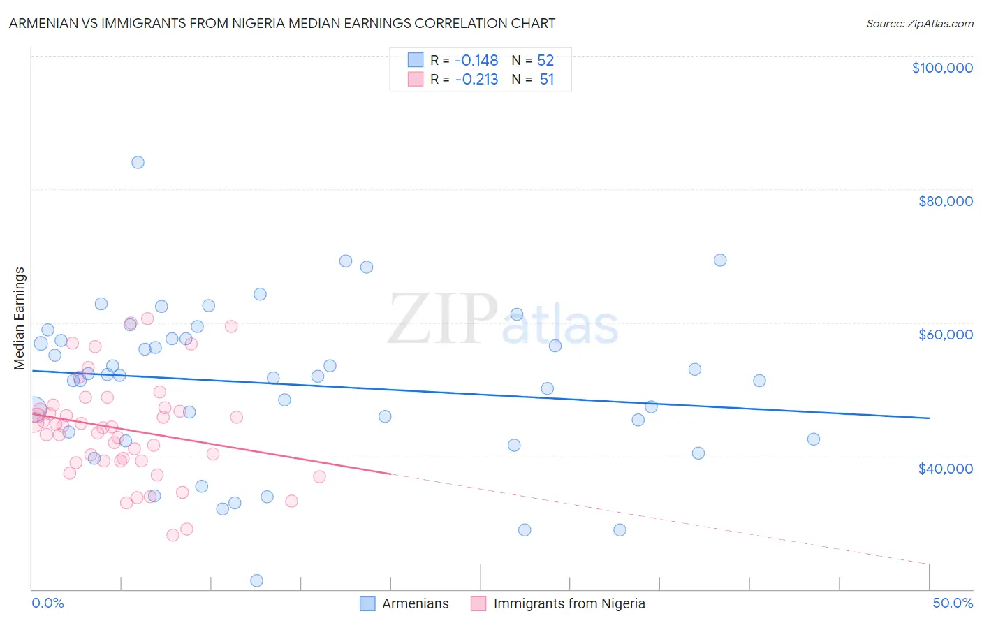 Armenian vs Immigrants from Nigeria Median Earnings