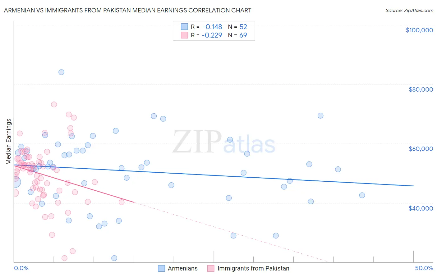 Armenian vs Immigrants from Pakistan Median Earnings
