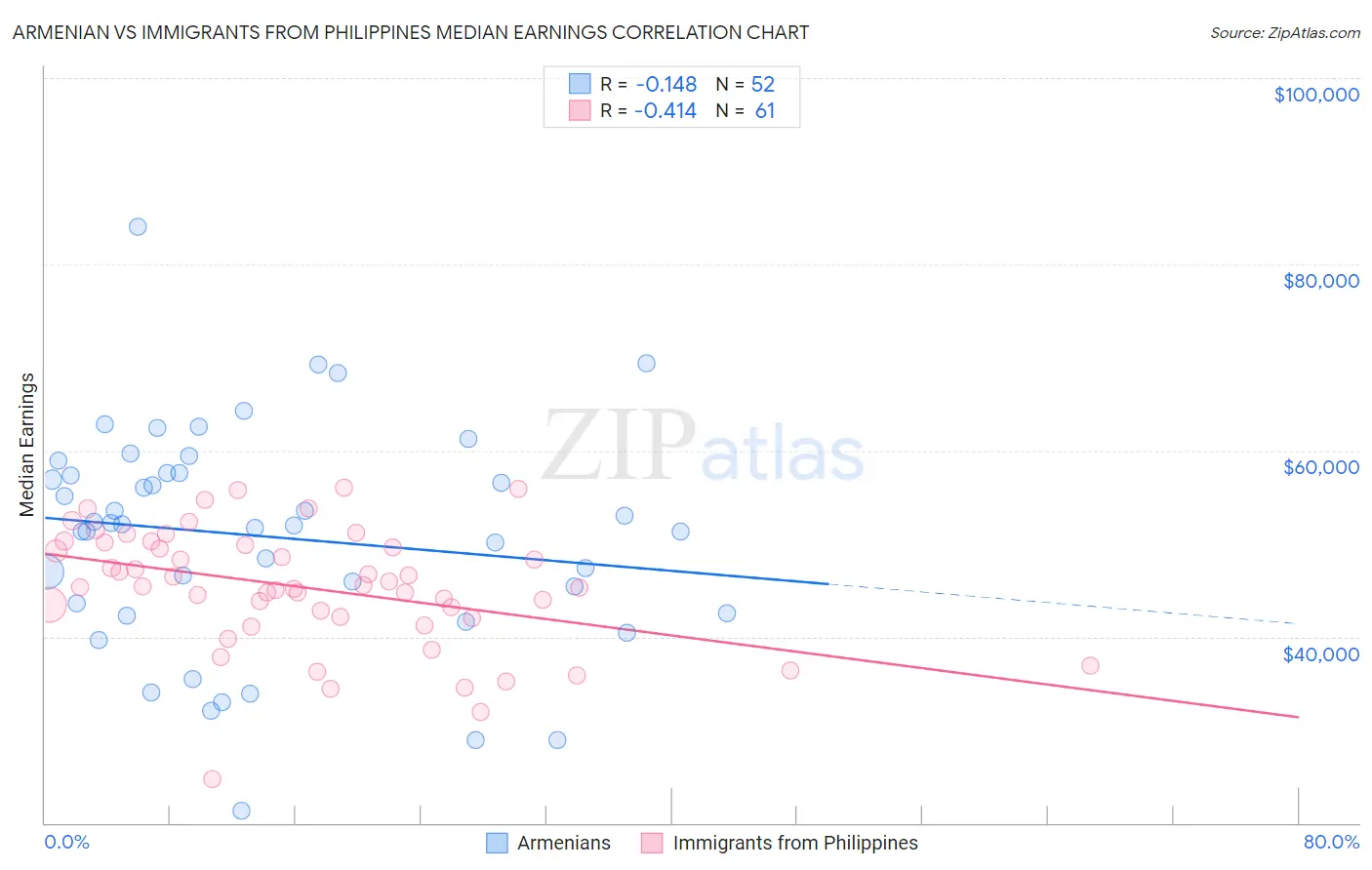Armenian vs Immigrants from Philippines Median Earnings