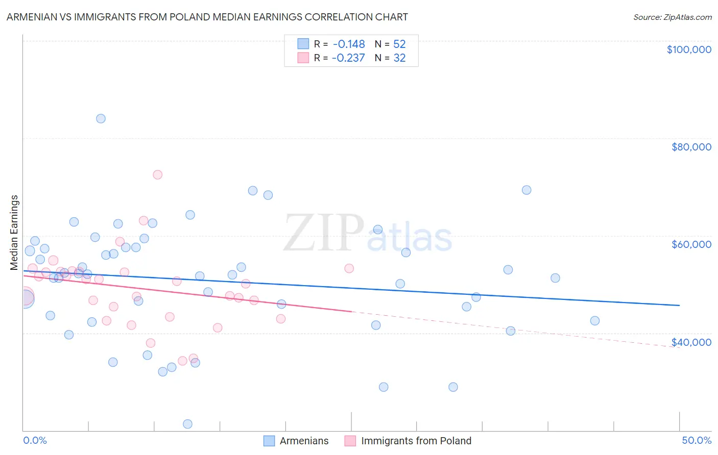 Armenian vs Immigrants from Poland Median Earnings