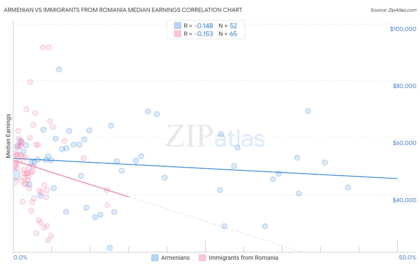 Armenian vs Immigrants from Romania Median Earnings