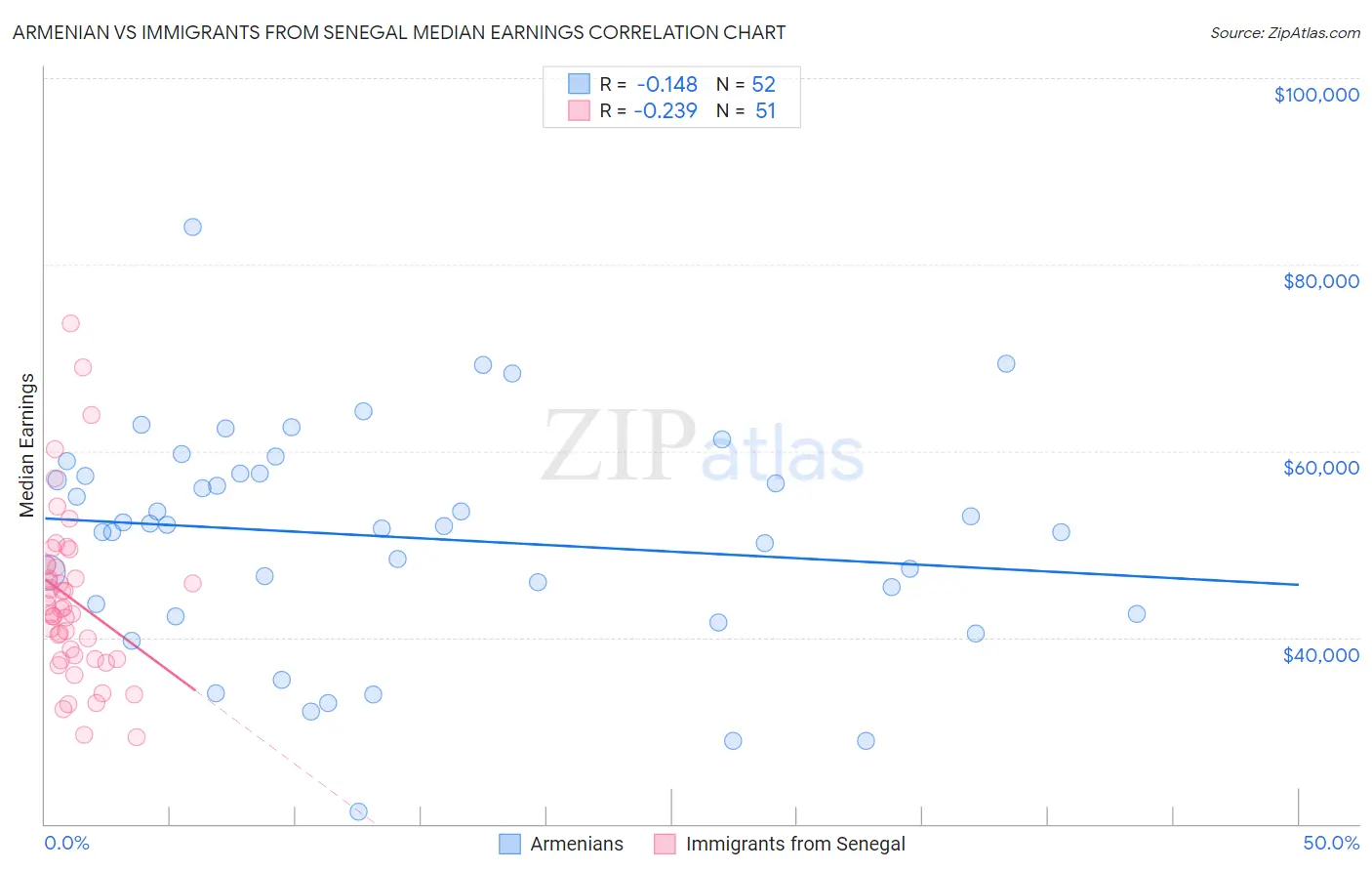 Armenian vs Immigrants from Senegal Median Earnings