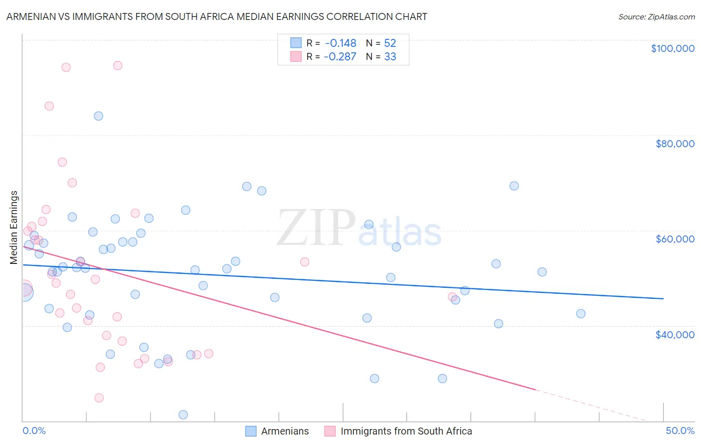 Armenian vs Immigrants from South Africa Median Earnings