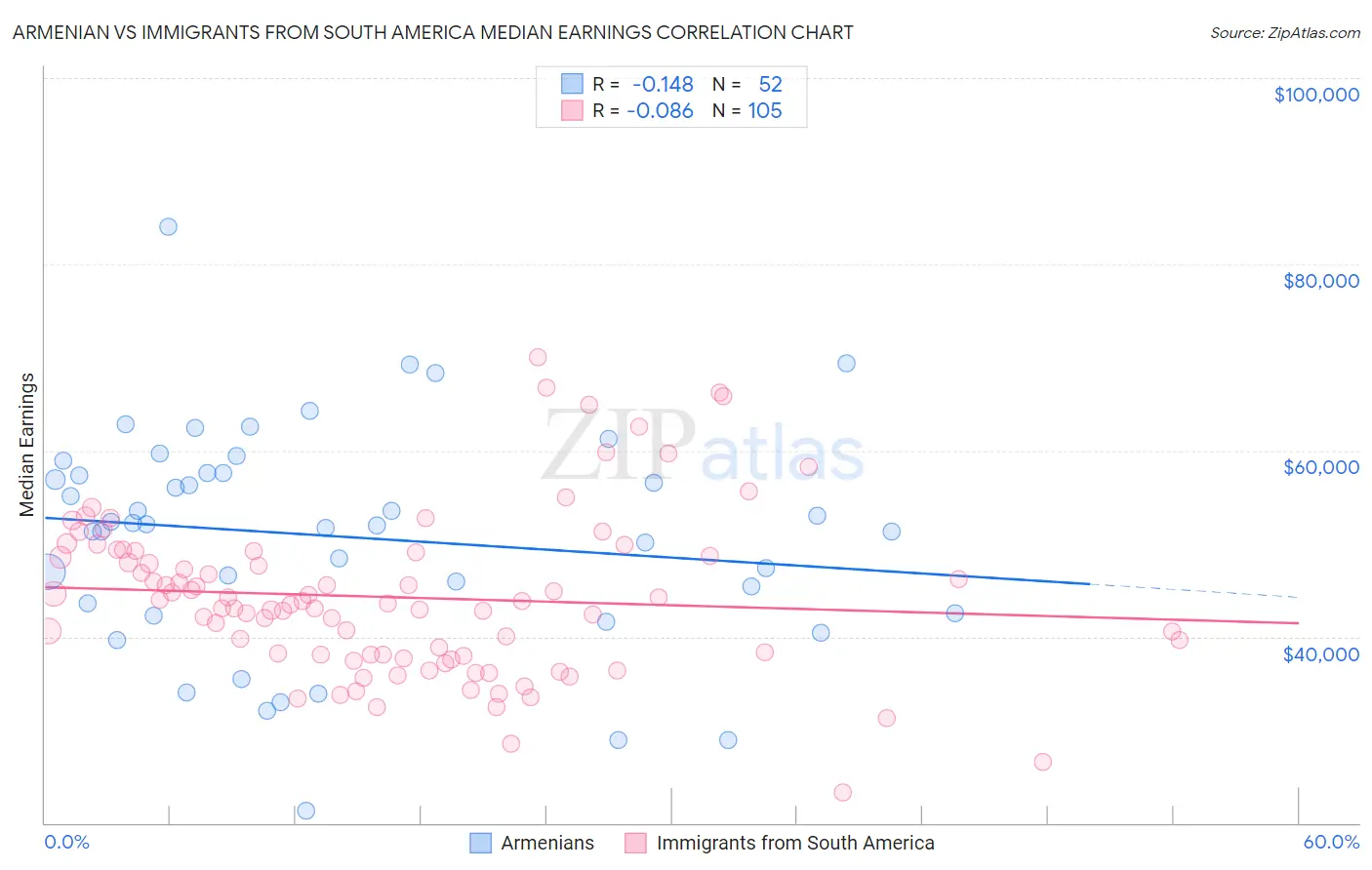 Armenian vs Immigrants from South America Median Earnings