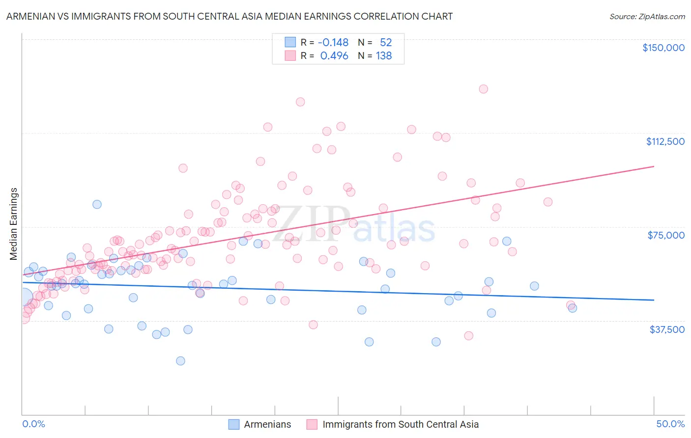 Armenian vs Immigrants from South Central Asia Median Earnings