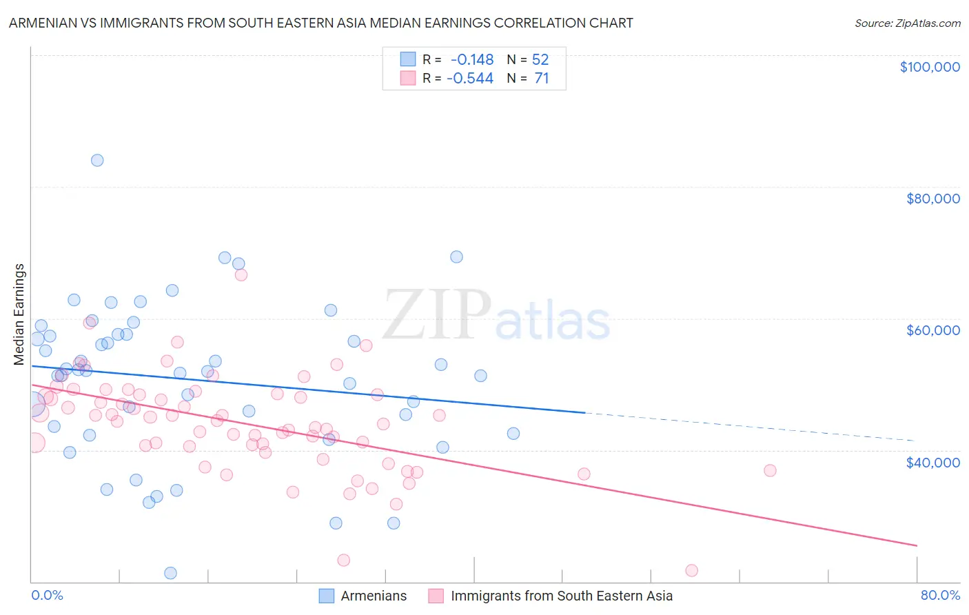 Armenian vs Immigrants from South Eastern Asia Median Earnings