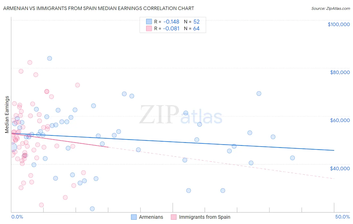 Armenian vs Immigrants from Spain Median Earnings