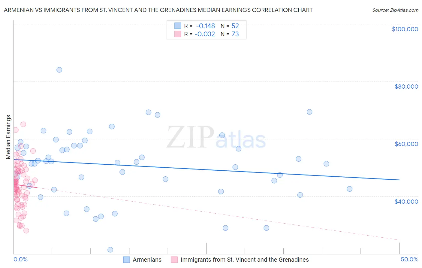 Armenian vs Immigrants from St. Vincent and the Grenadines Median Earnings