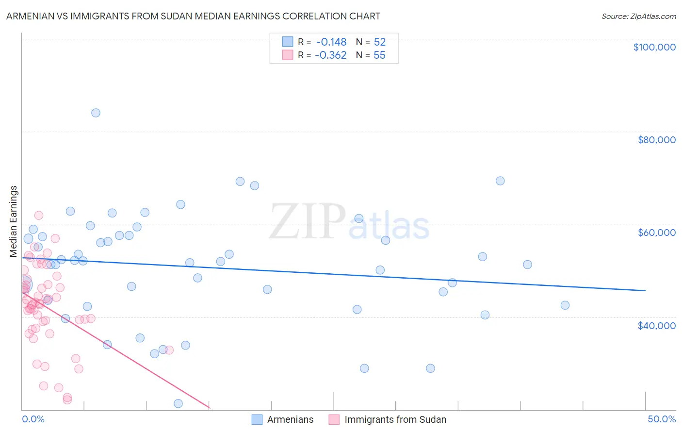 Armenian vs Immigrants from Sudan Median Earnings