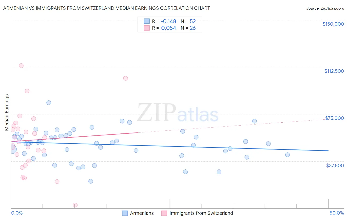 Armenian vs Immigrants from Switzerland Median Earnings