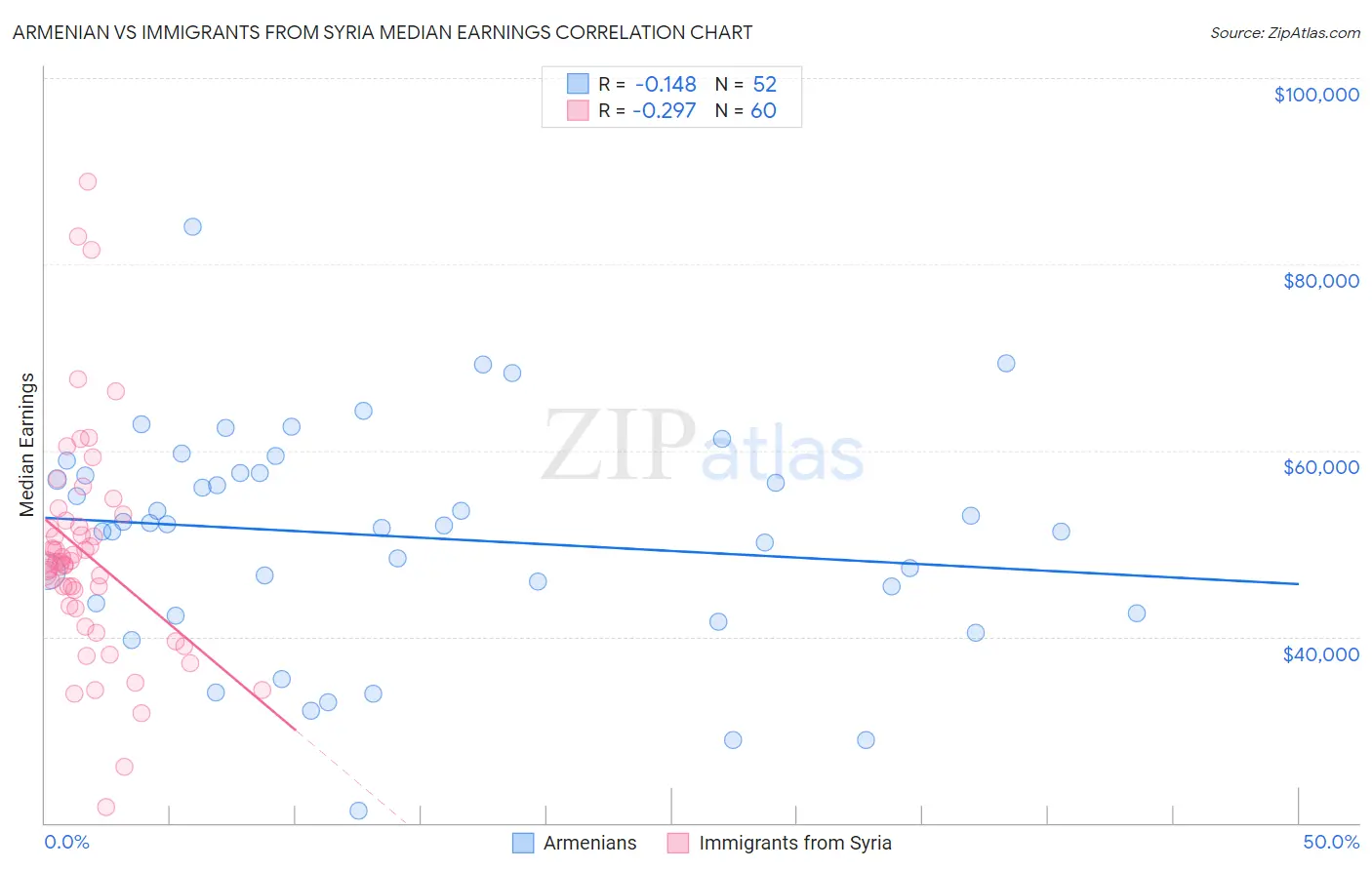 Armenian vs Immigrants from Syria Median Earnings