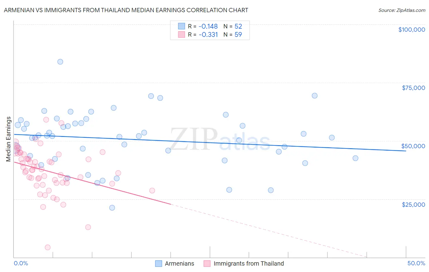 Armenian vs Immigrants from Thailand Median Earnings