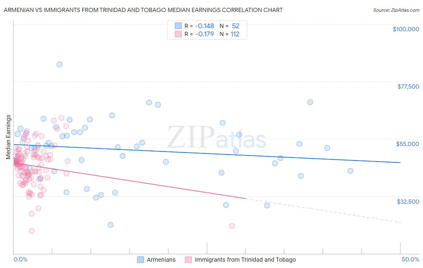 Armenian vs Immigrants from Trinidad and Tobago Median Earnings