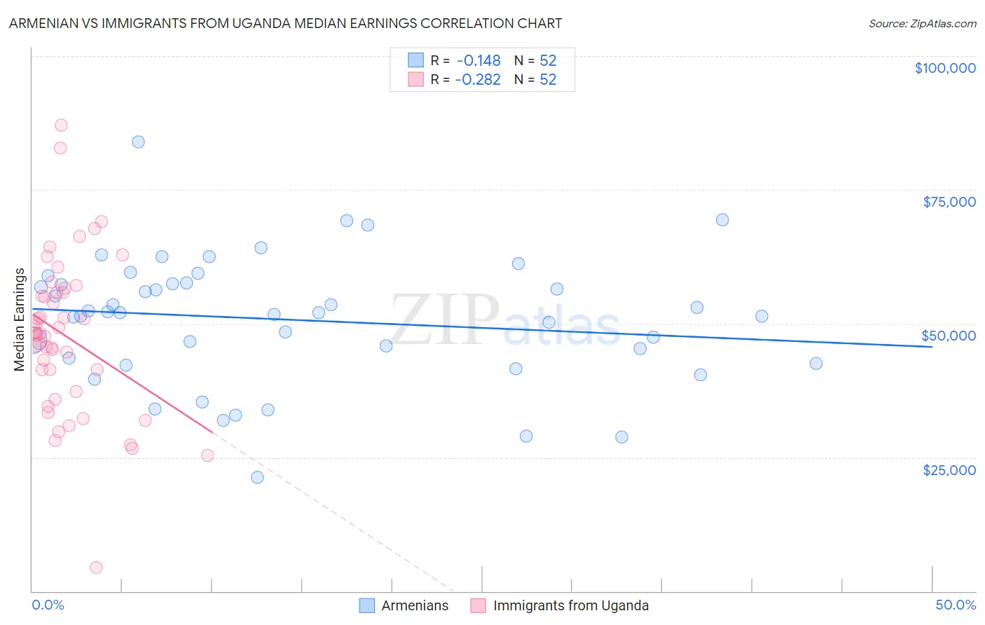 Armenian vs Immigrants from Uganda Median Earnings