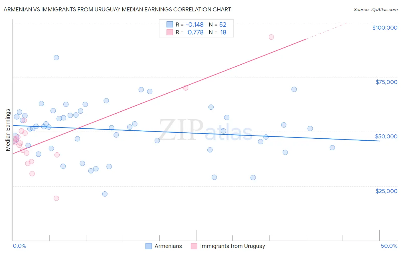 Armenian vs Immigrants from Uruguay Median Earnings