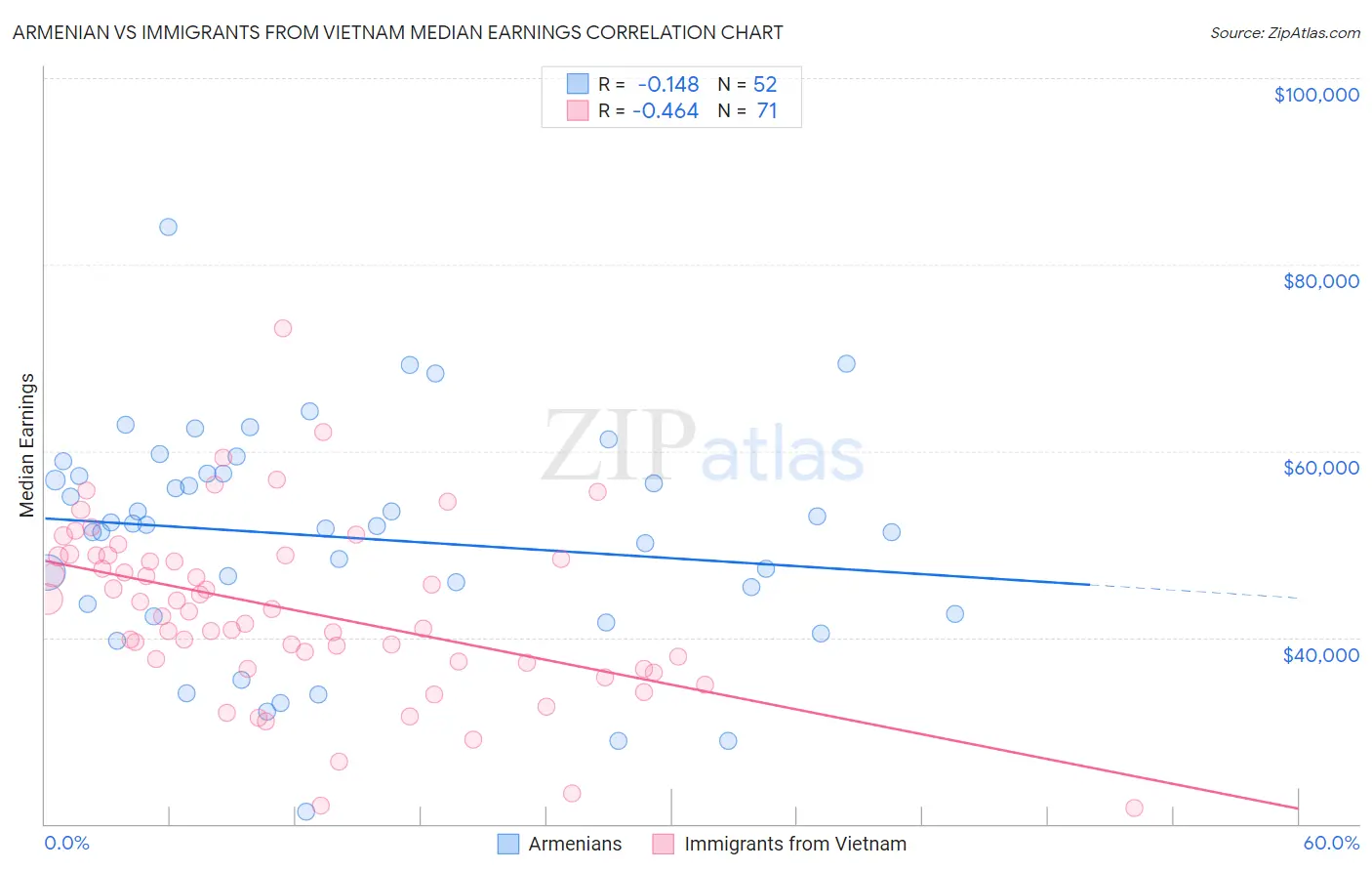 Armenian vs Immigrants from Vietnam Median Earnings