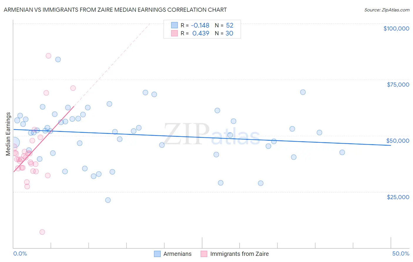 Armenian vs Immigrants from Zaire Median Earnings