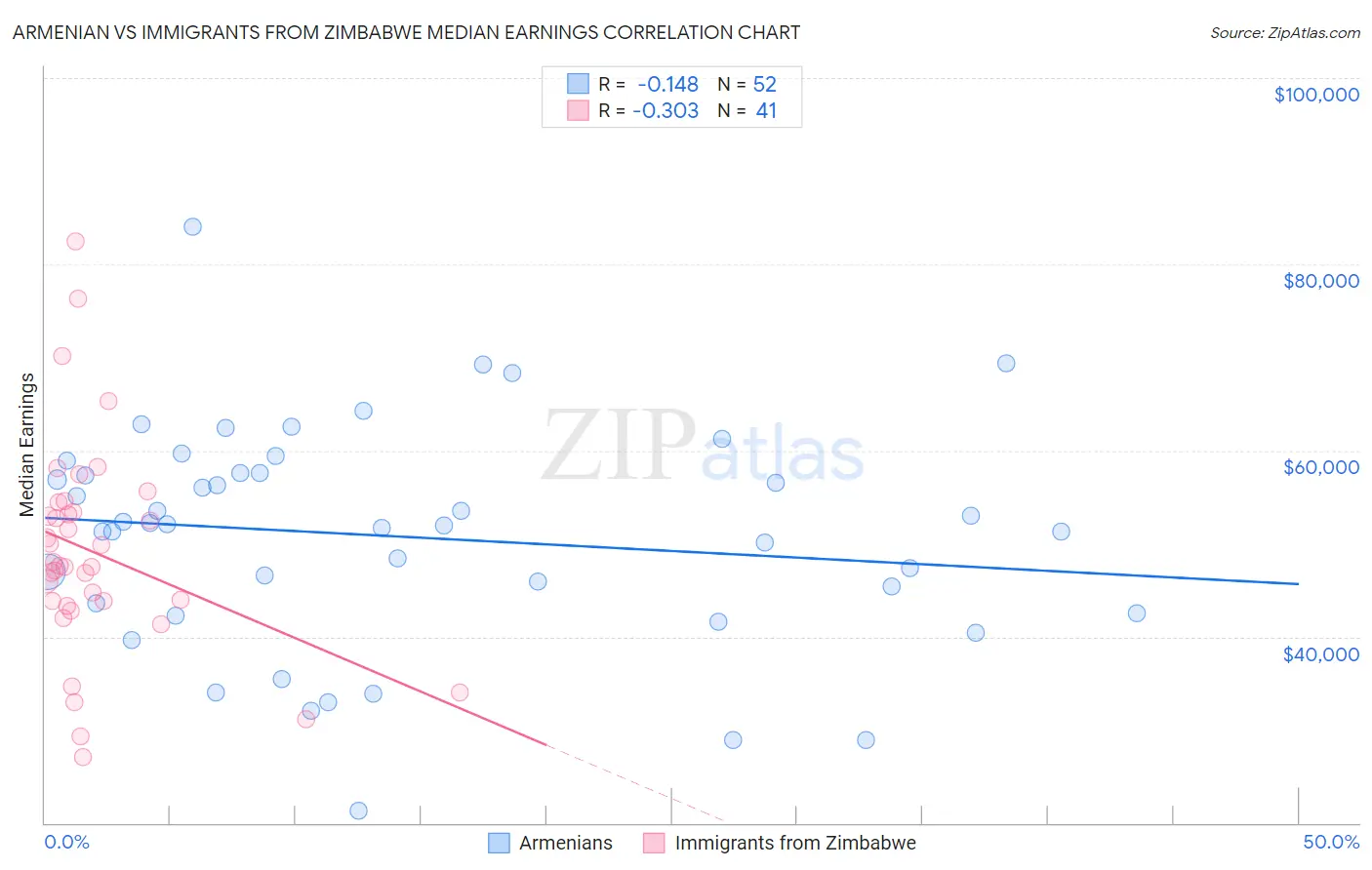 Armenian vs Immigrants from Zimbabwe Median Earnings