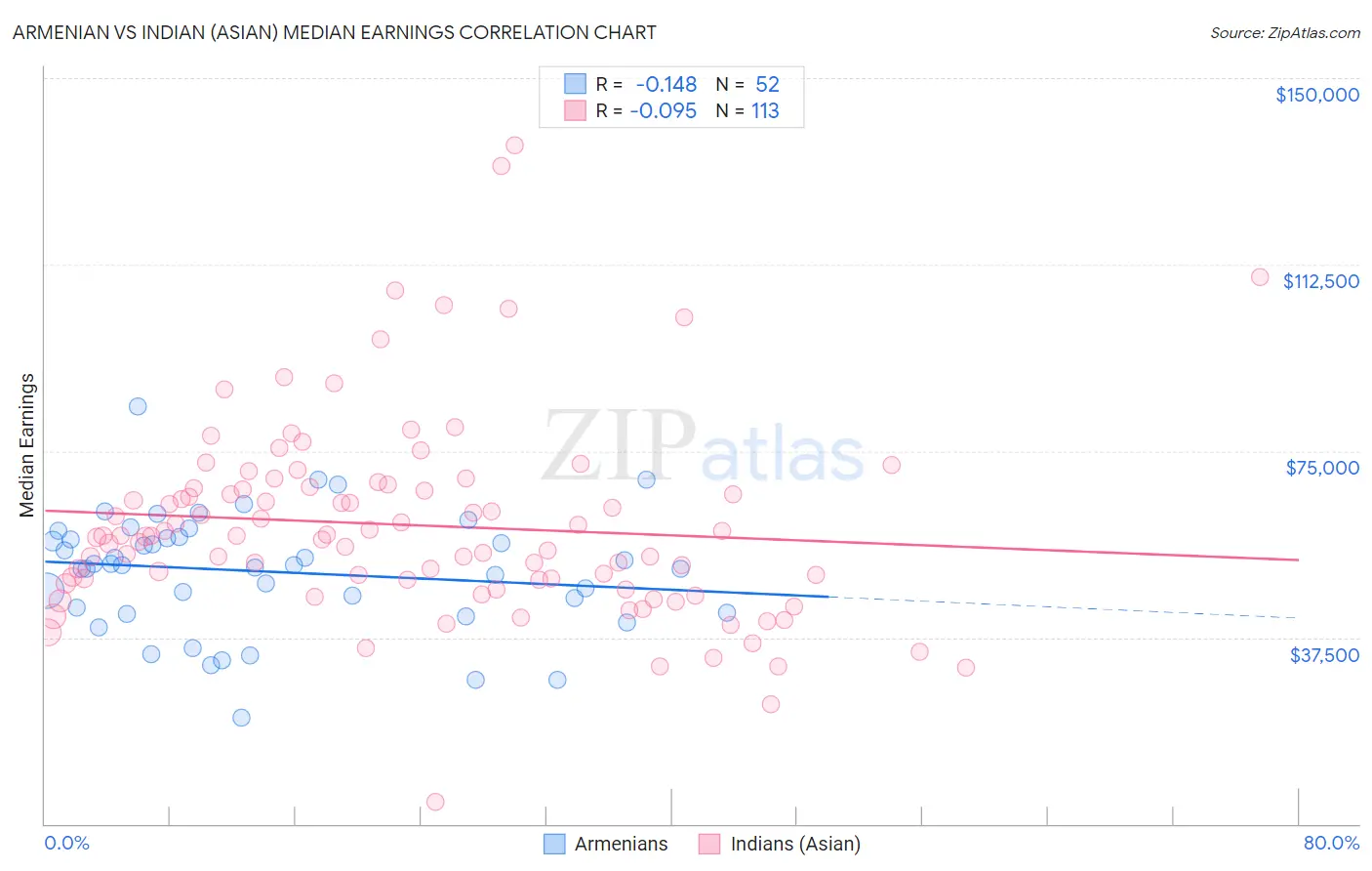 Armenian vs Indian (Asian) Median Earnings