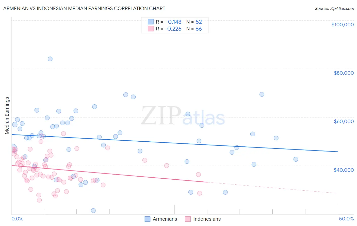 Armenian vs Indonesian Median Earnings