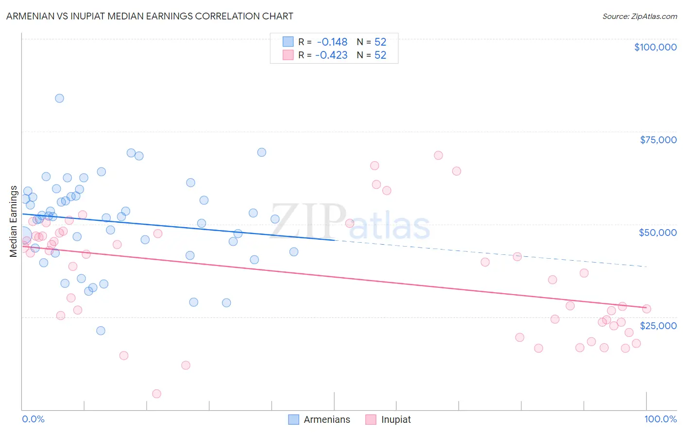 Armenian vs Inupiat Median Earnings