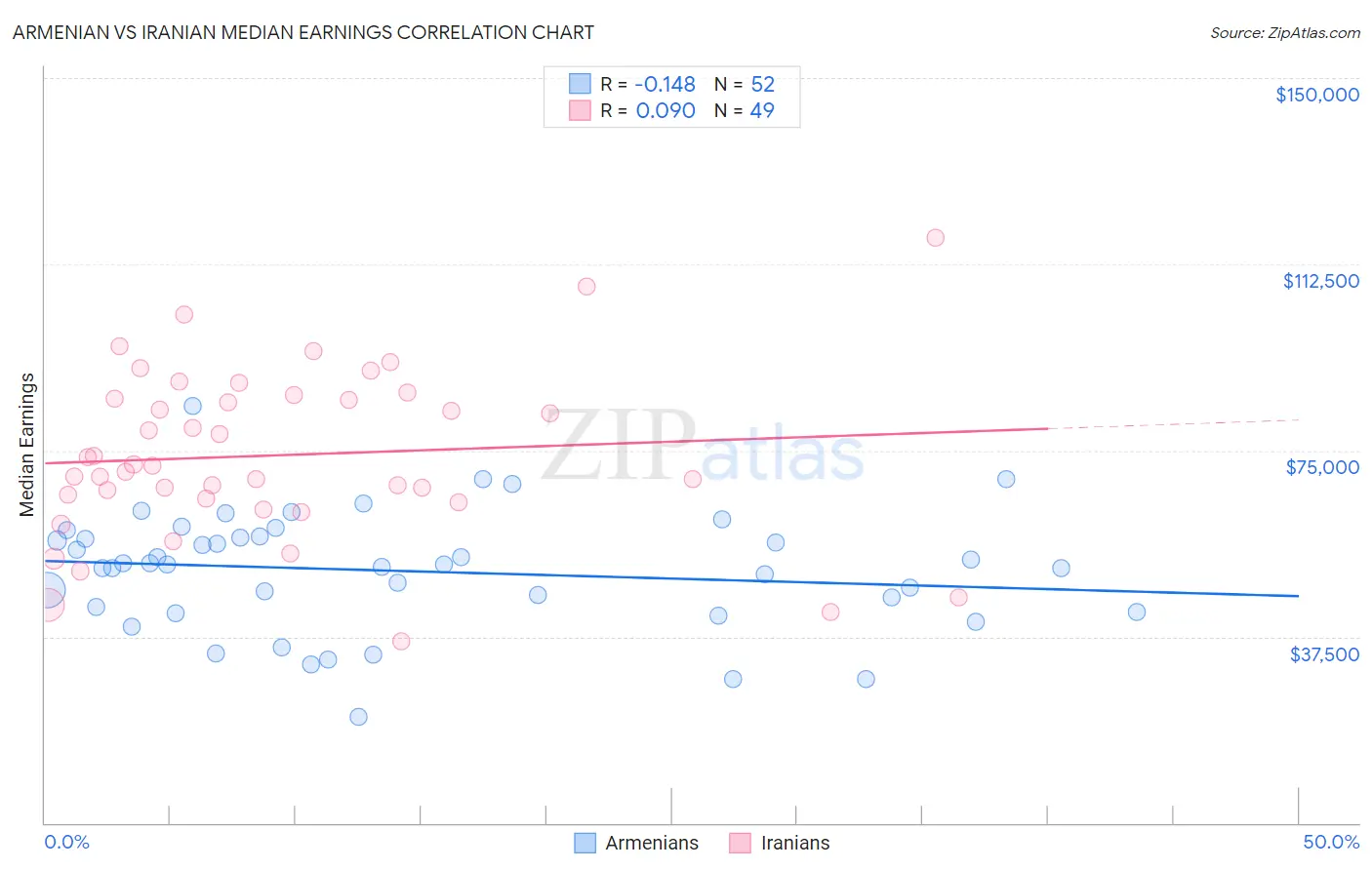 Armenian vs Iranian Median Earnings