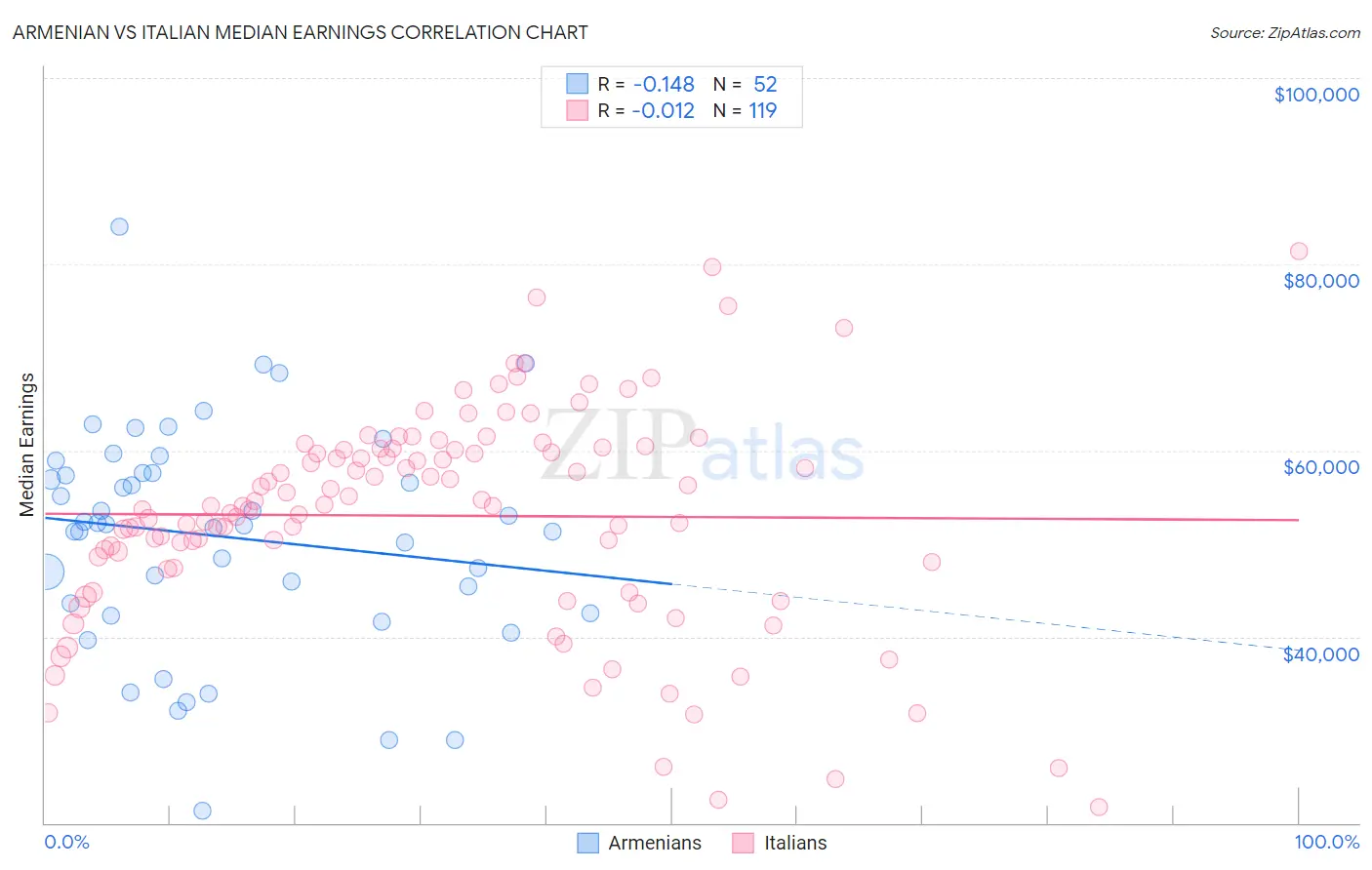Armenian vs Italian Median Earnings